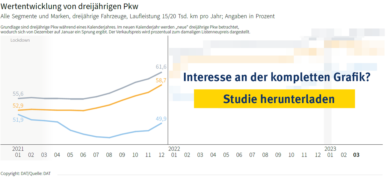 Grafik: Die Wertentwicklung von 3 Jahre alten E-Autos (PKW) im Vergleich zu Benzinern und Diesel-PKW