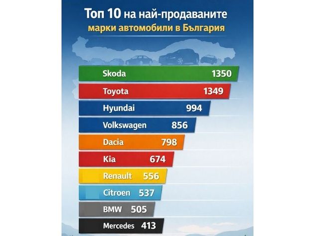  Анализ на пазара на автомобили от DAT Топ 10 на най-продаваните марки автомобили в България през първото тримесечие на 2026 г.