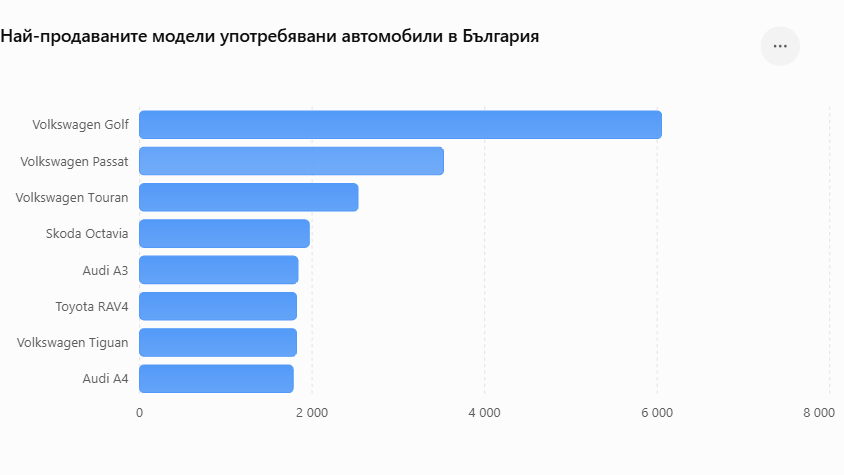 Продажби на употребявани автомобили