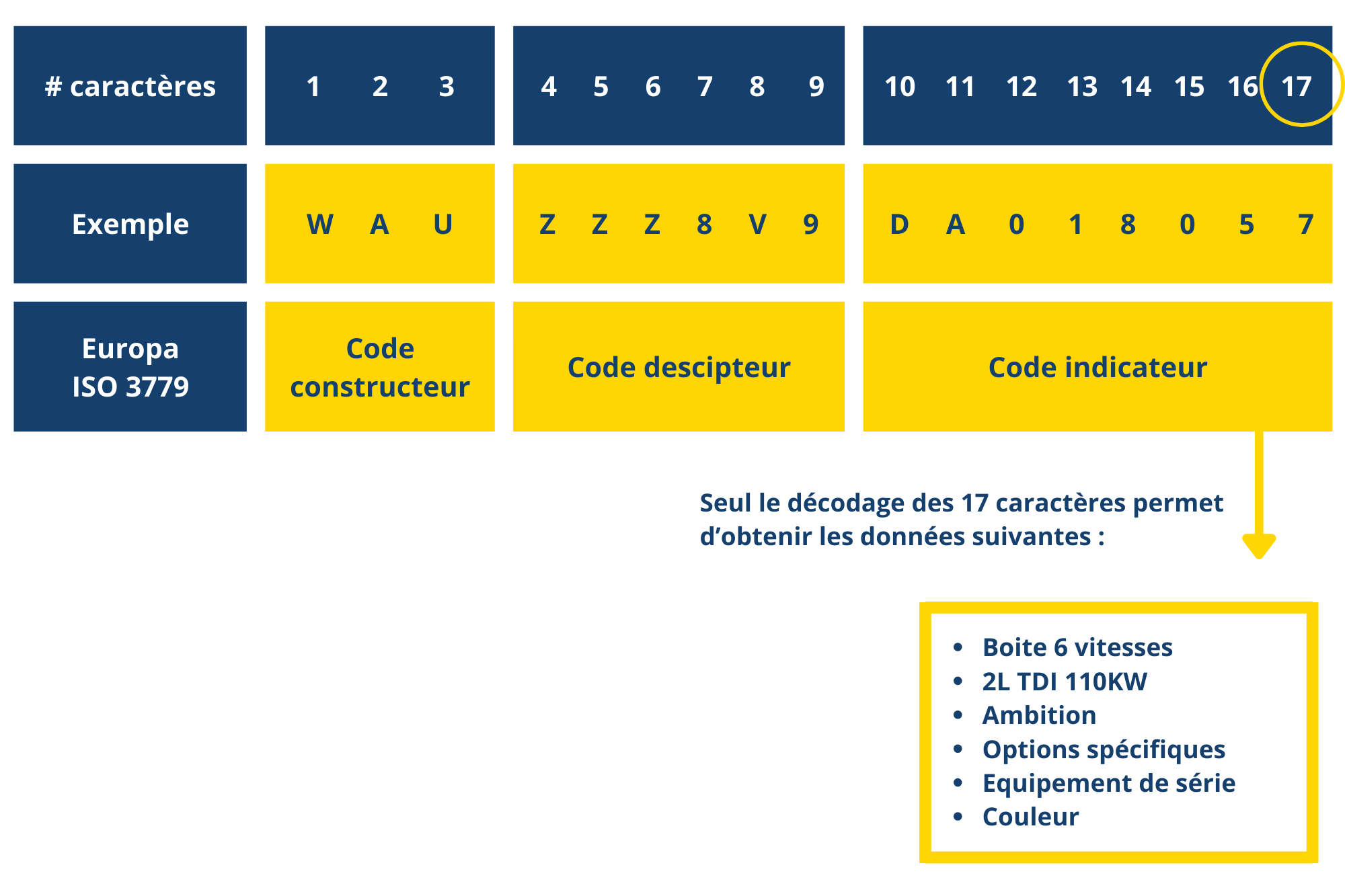 VIN 17 caractères : une bonne identification