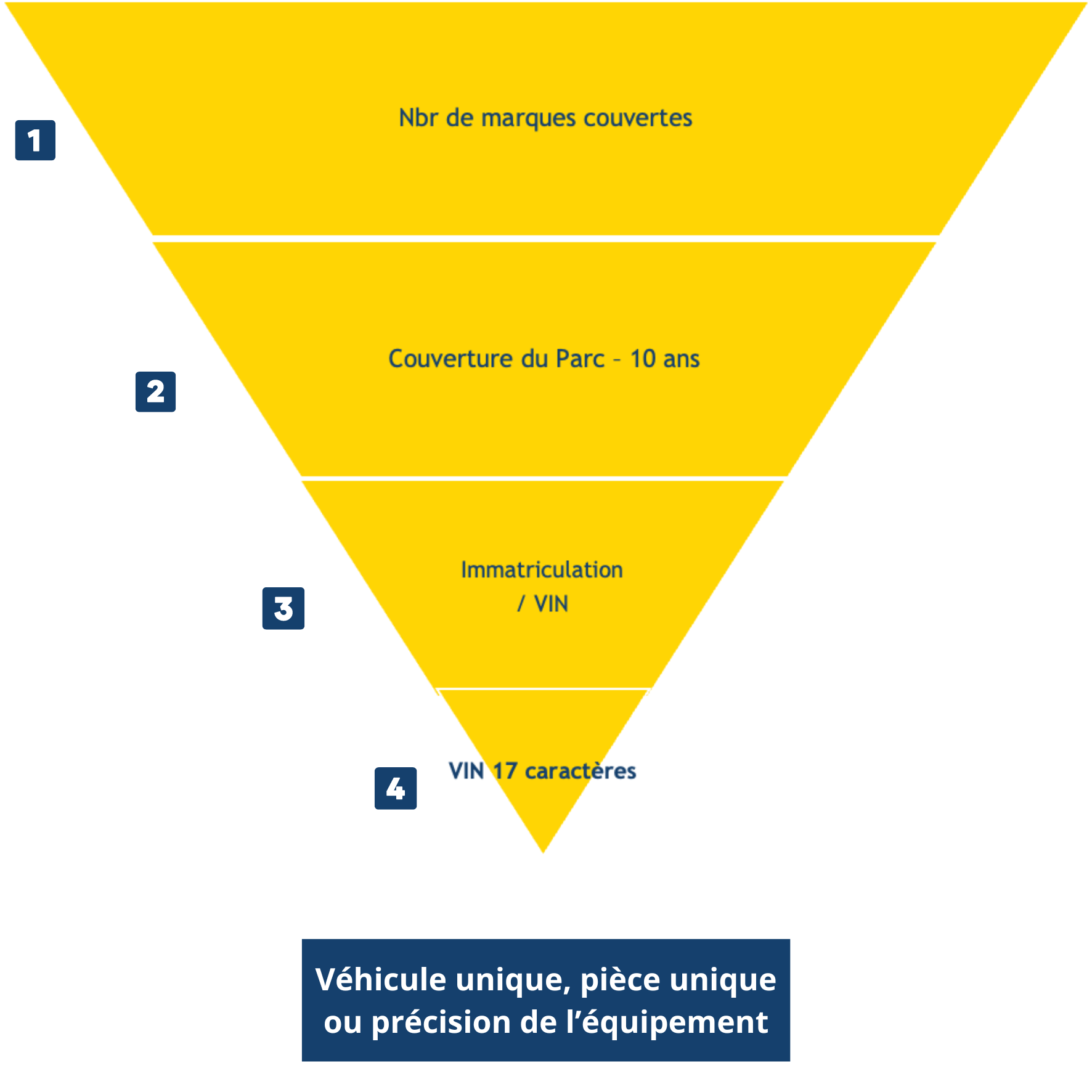 VIN 17 caractères, une bonne identification